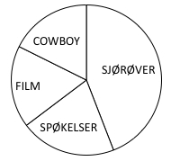 Et sektordigram med cowboy, film, spøkelser og sjørøver.